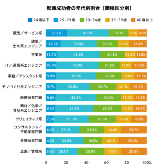 転職年齢　職種別